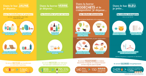 Tri sélectif : les déchets acceptés dans le bac jaune